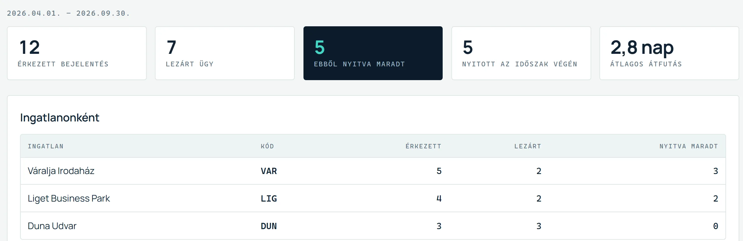 A riport: érkezett és lezárt ügyek, nyitott jegyek, átlagos átfutás, ingatlanonkénti bontás, PDF, Excel és CSV letöltés.